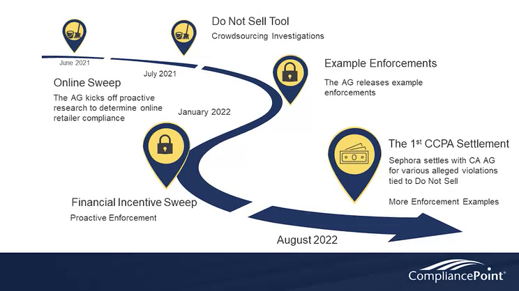 [WEBINAR] The State of Data Privacy in 2022 | CompliancePoint - Vimarsana News